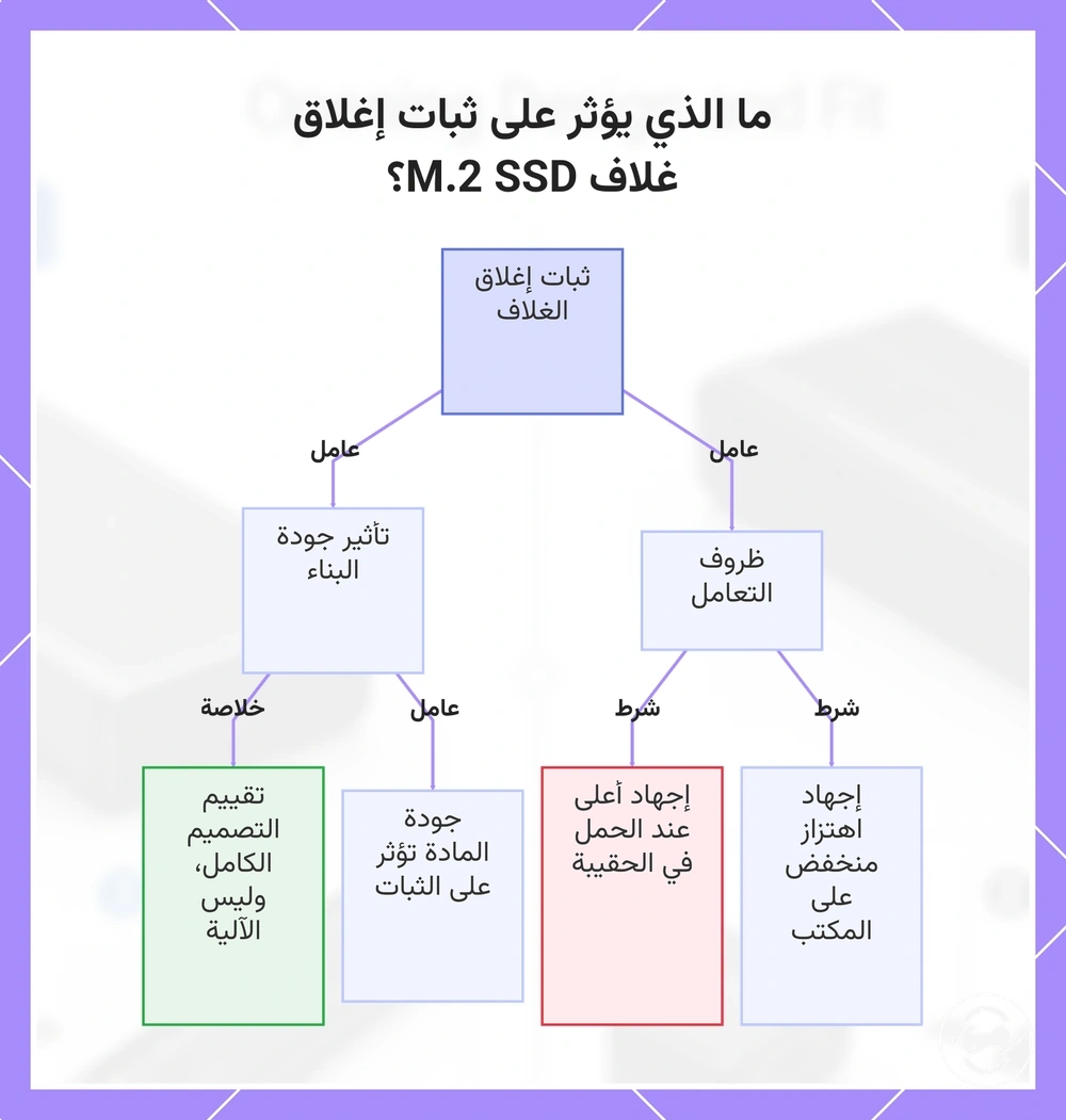 ما الذي يؤثر على ثبات إغلاق غلاف M.2 SSD؟