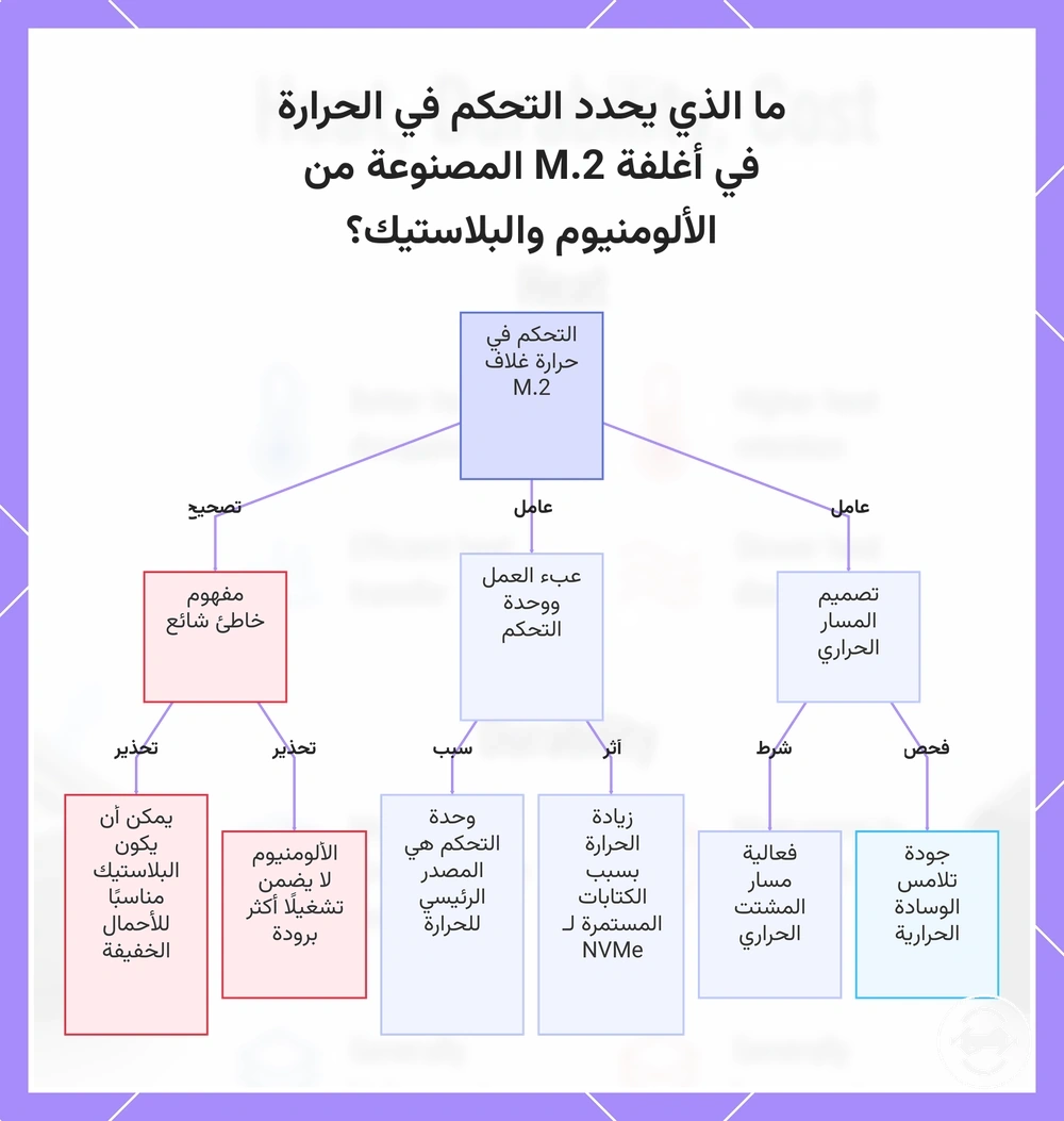 ما الذي يحدد التحكم في الحرارة في أغلفة M.2 المصنوعة من الألومنيوم والبلاستيك؟