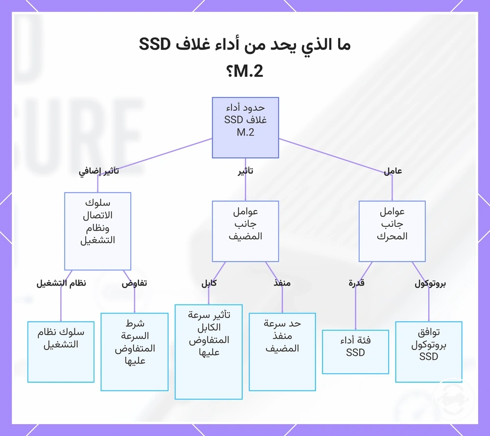 ما الذي يحد من أداء غلاف SSD M.2؟