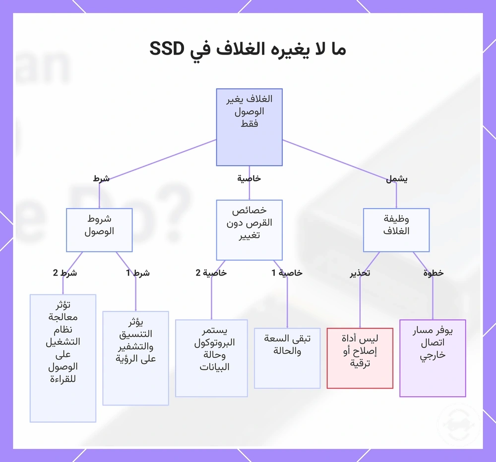 ما لا يغيره الغلاف في SSD
