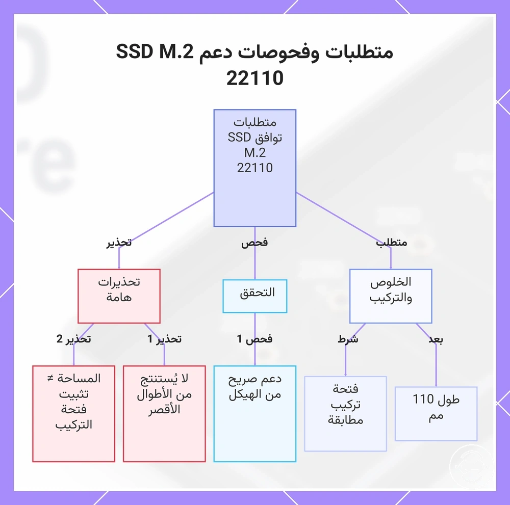 متطلبات وفحوصات دعم SSD M.2 22110