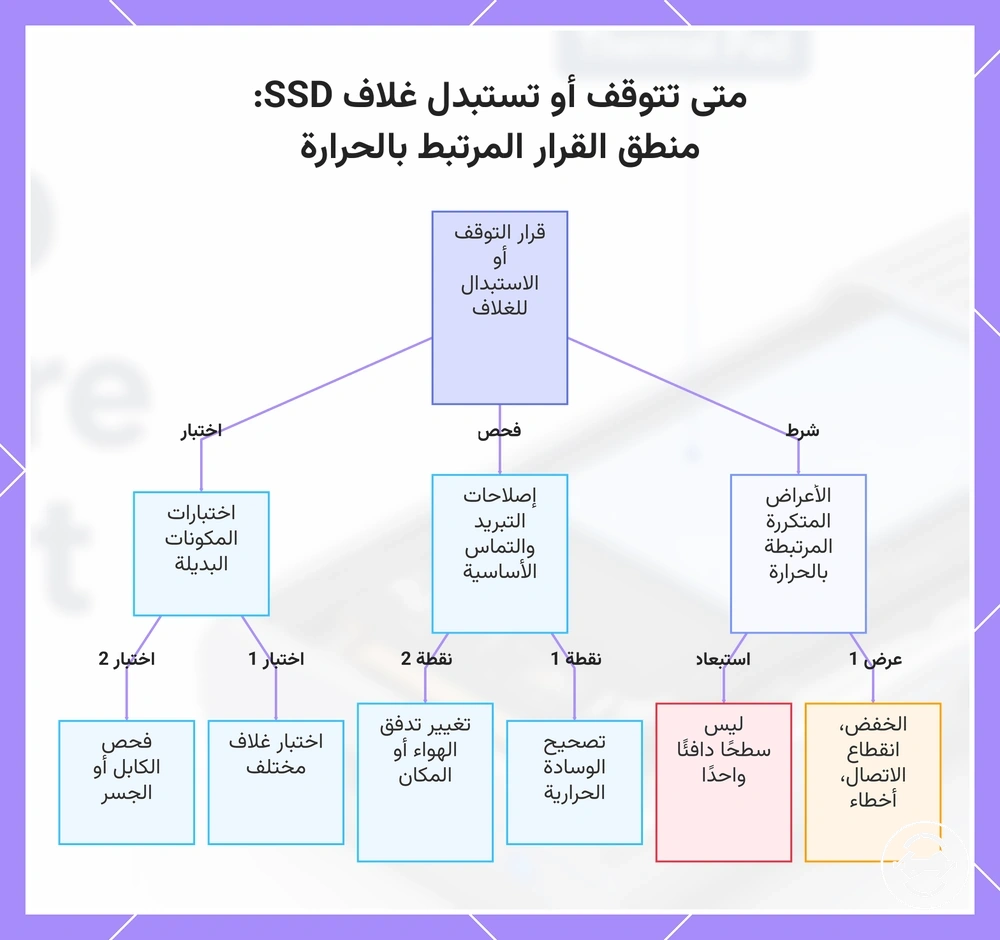 متى تتوقف أو تستبدل غلاف SSD: منطق القرار المرتبط بالحرارة