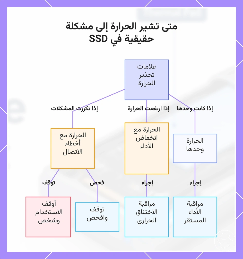 متى تشير الحرارة إلى مشكلة حقيقية في SSD
