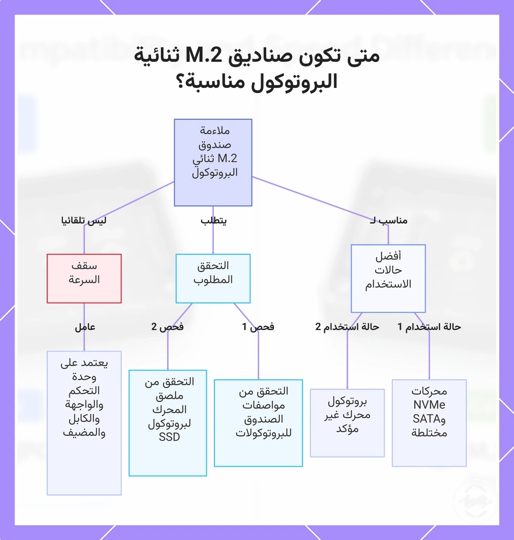 متى تكون صناديق M.2 ثنائية البروتوكول مناسبة؟