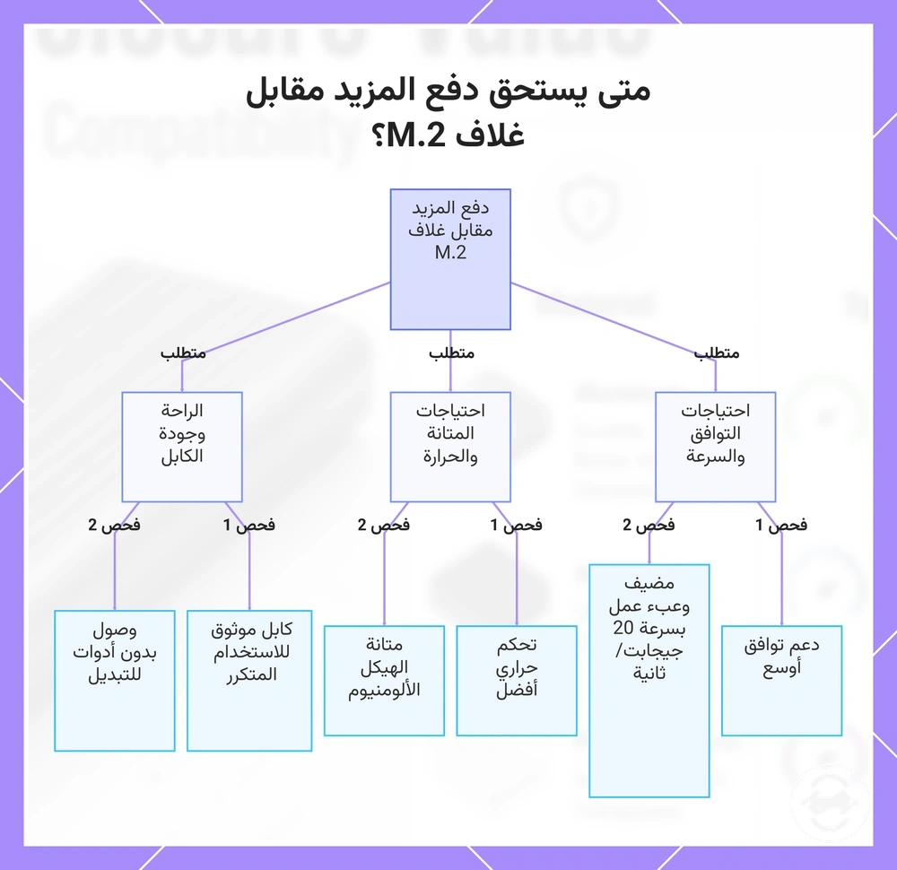 متى يستحق دفع المزيد مقابل غلاف M.2؟