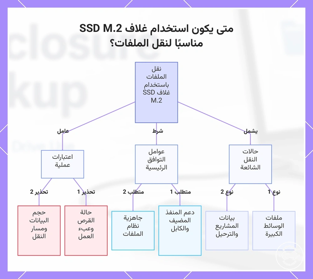 متى يكون استخدام غلاف SSD M.2 مناسبًا لنقل الملفات؟