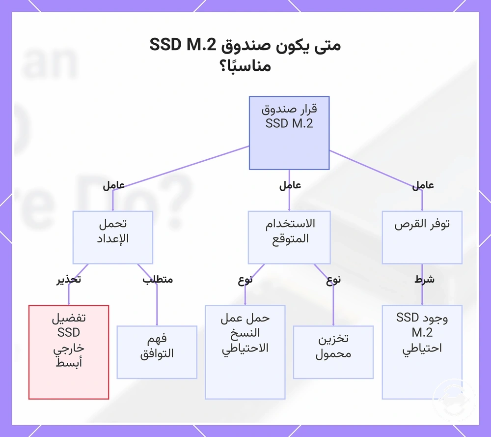متى يكون صندوق SSD M.2 مناسبًا؟