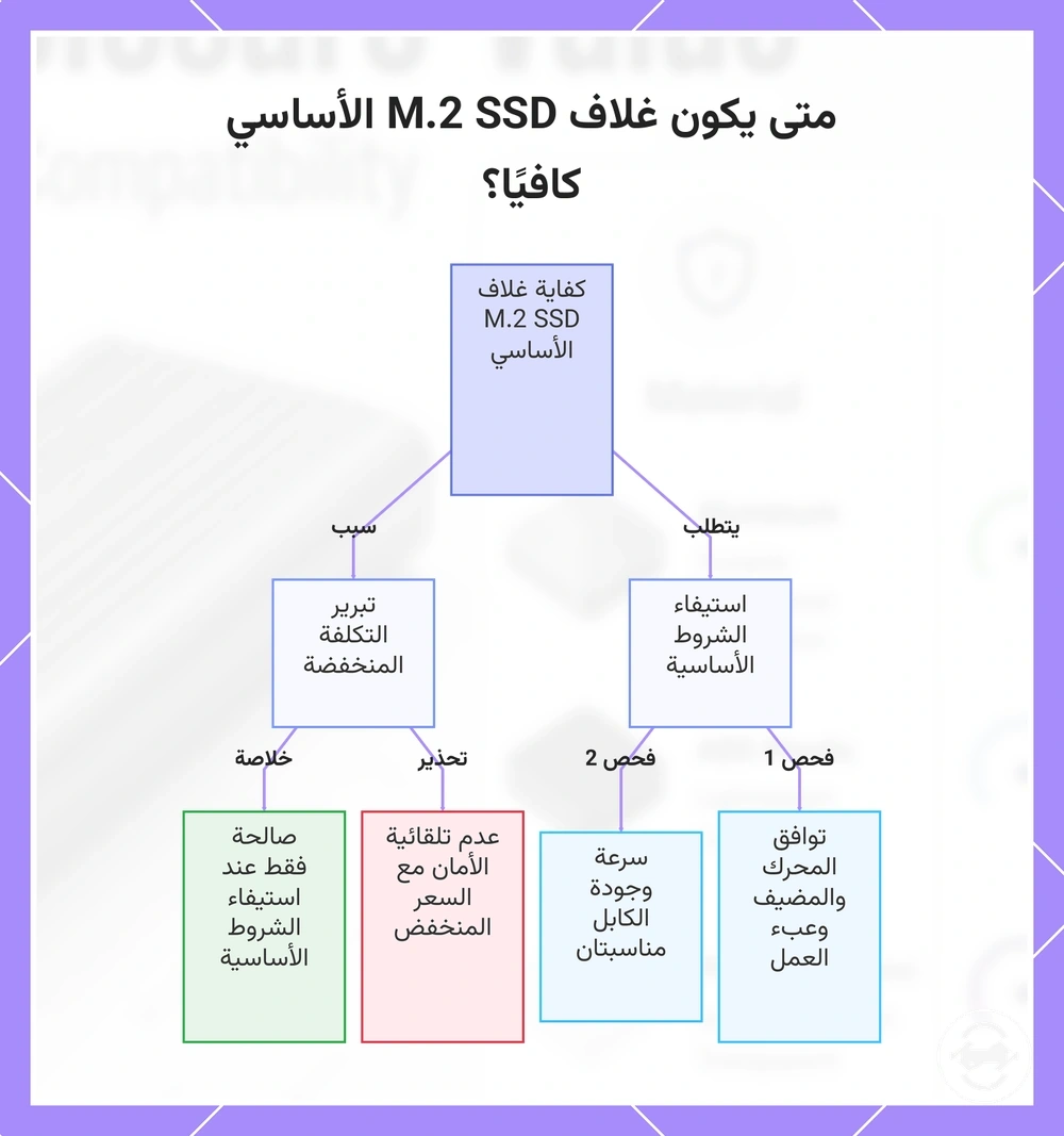 متى يكون غلاف M.2 SSD الأساسي كافيًا؟