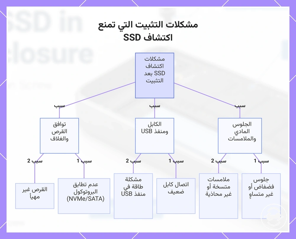 مشكلات التثبيت التي تمنع اكتشاف SSD