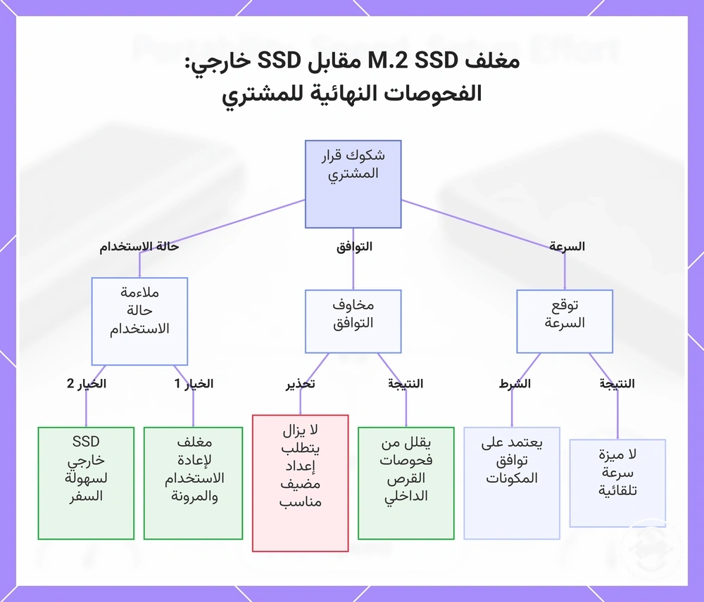 مغلف M.2 SSD مقابل SSD خارجي: الفحوصات النهائية للمشتري