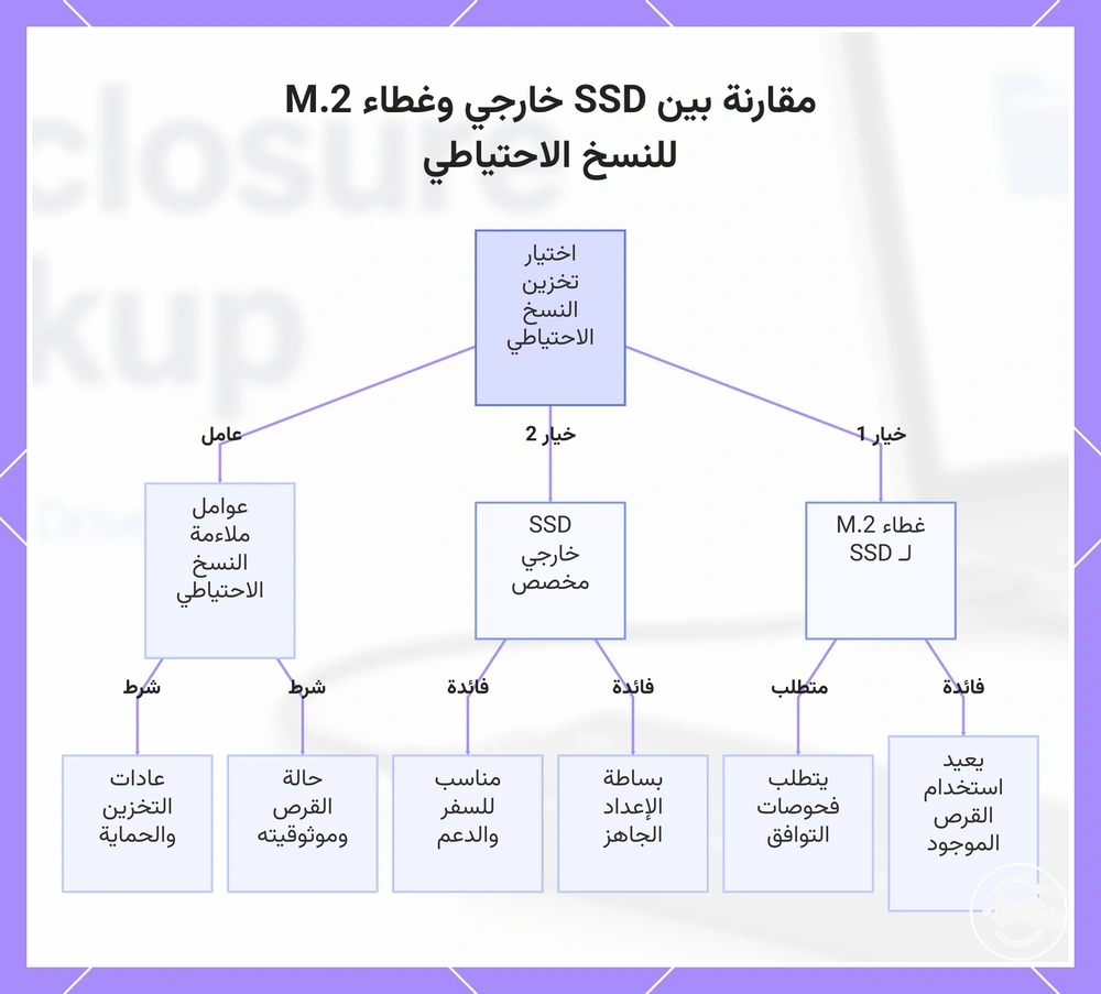مقارنة بين SSD خارجي وغطاء M.2 للنسخ الاحتياطي
