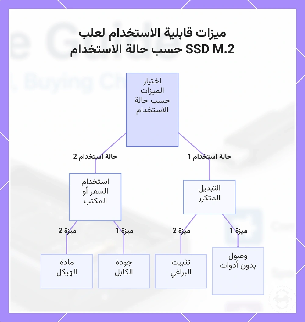 ميزات قابلية الاستخدام لعلب SSD M.2 حسب حالة الاستخدام