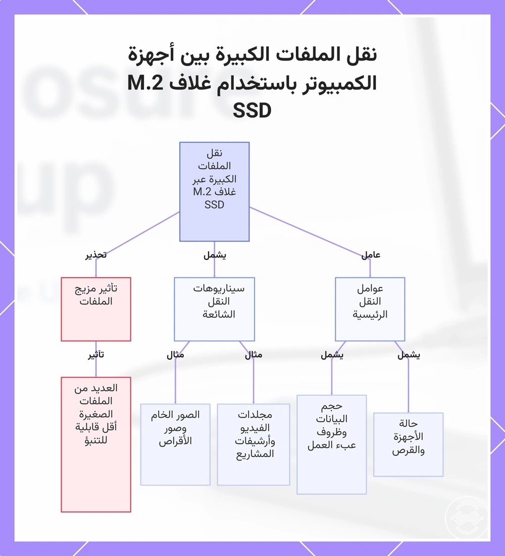 نقل الملفات الكبيرة بين أجهزة الكمبيوتر باستخدام غلاف M.2 SSD