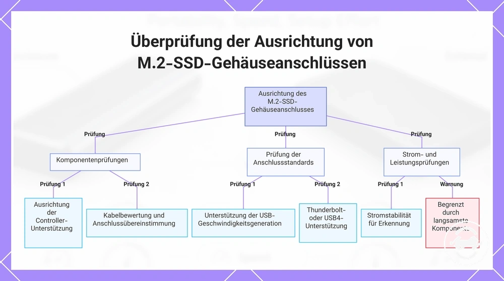Überprüfung der Ausrichtung von M.2-SSD-Gehäuseanschlüssen