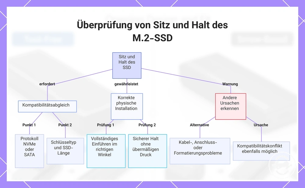 Überprüfung von Sitz und Halt des M.2-SSD