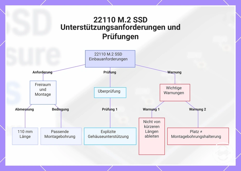 22110 M.2 SSD Unterstützungsanforderungen und Prüfungen