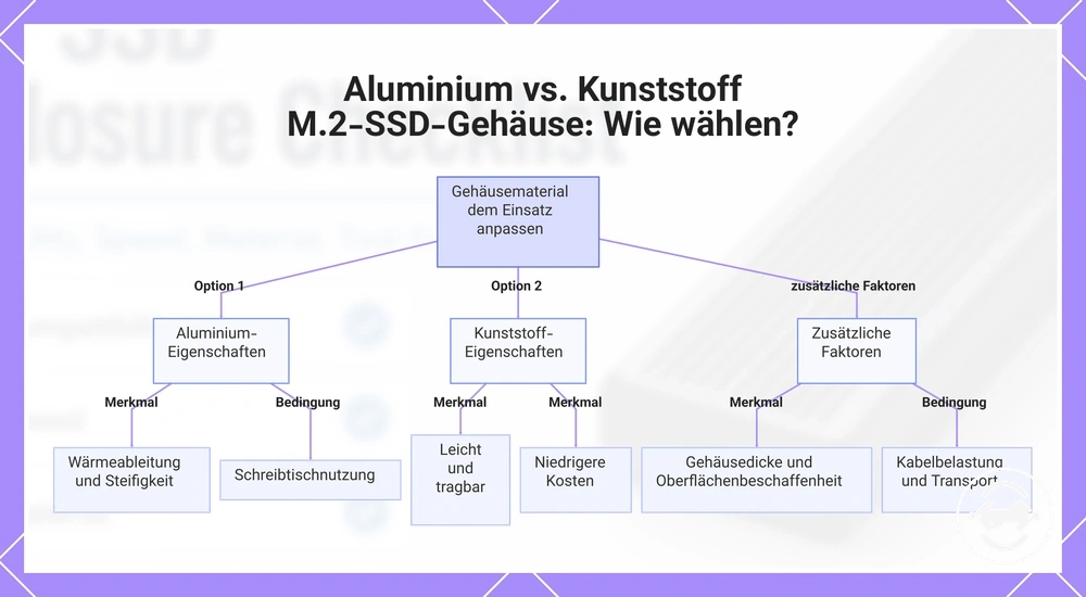Aluminium vs. Kunststoff M.2-SSD-Gehäuse: Wie wählen?