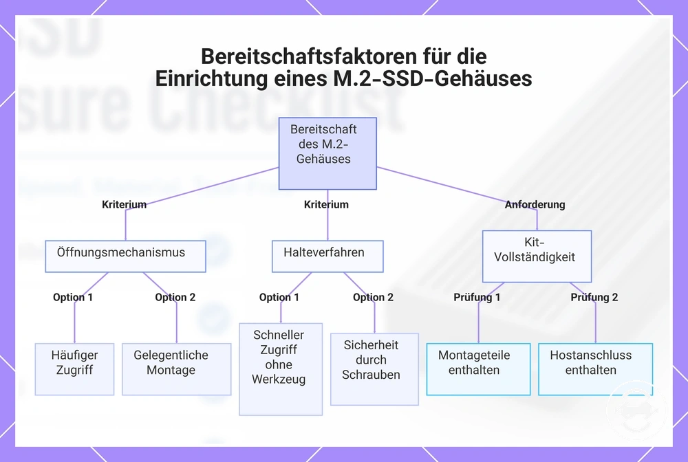 Bereitschaftsfaktoren für die Einrichtung eines M.2-SSD-Gehäuses