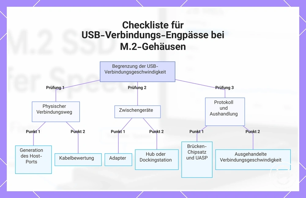 Checkliste für USB-Verbindungs-Engpässe bei M.2-Gehäusen