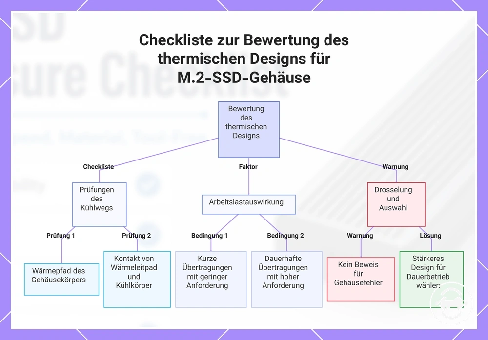 Checkliste zur Bewertung des thermischen Designs für M.2-SSD-Gehäuse