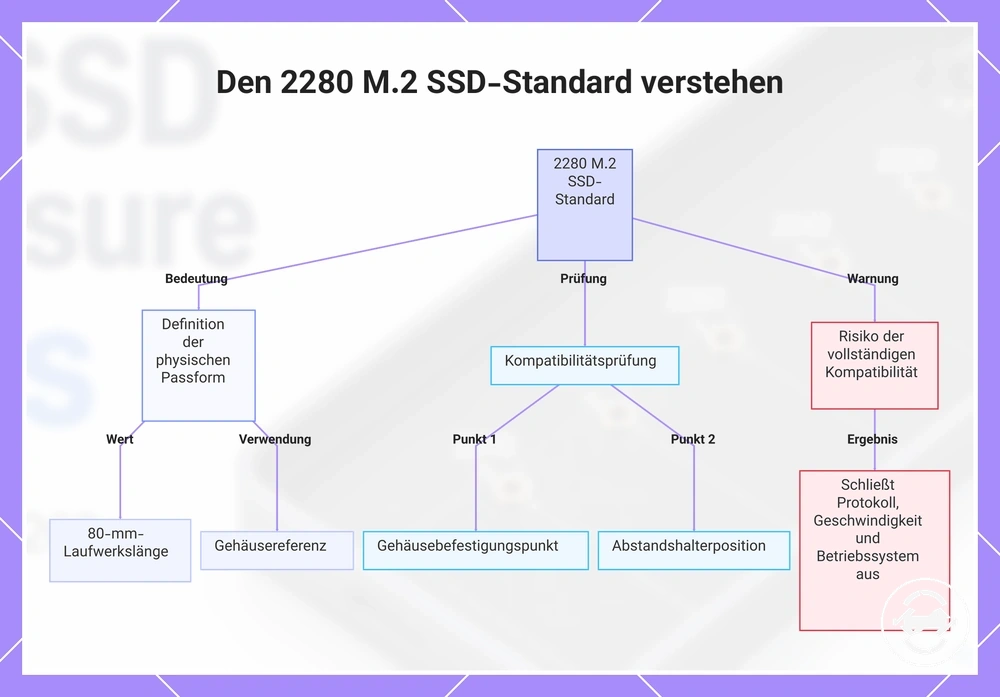 Den 2280 M.2 SSD-Standard verstehen