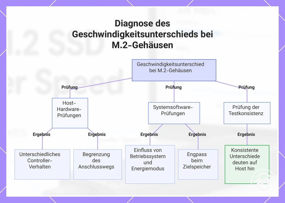 Diagnose des Geschwindigkeitsunterschieds bei M.2-Gehäusen