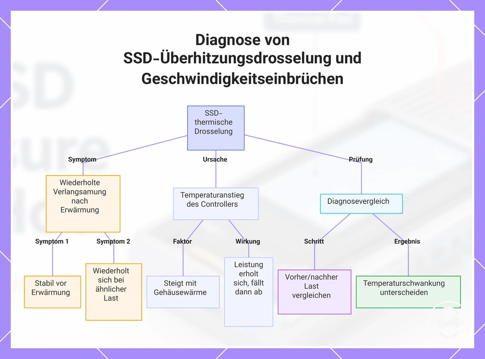 Diagnose von SSD-Überhitzungsdrosselung und Geschwindigkeitseinbrüchen