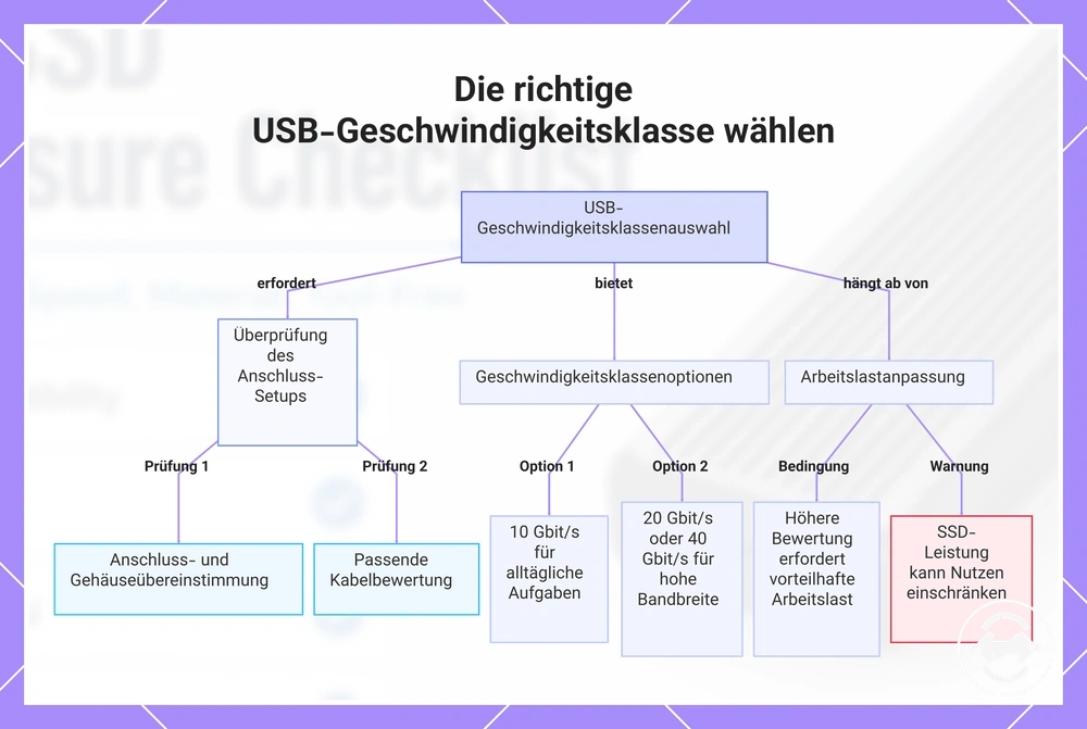 Die richtige USB-Geschwindigkeitsklasse wählen