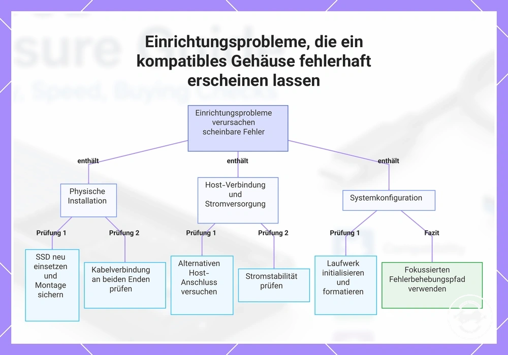 Einrichtungsprobleme, die ein kompatibles Gehäuse fehlerhaft erscheinen lassen