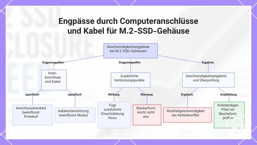 Engpässe durch Computeranschlüsse und Kabel für M.2-SSD-Gehäuse