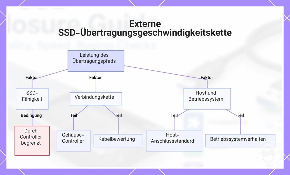 Externe SSD-Übertragungsgeschwindigkeitskette