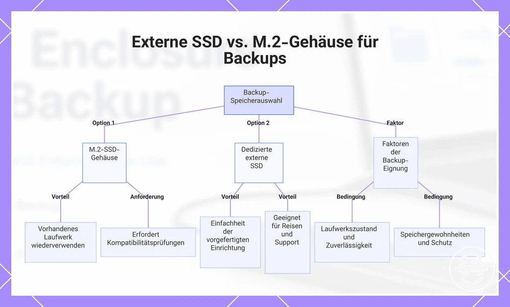 Externe SSD vs. M.2-Gehäuse für Backups