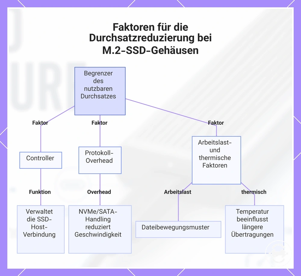 Faktoren für die Durchsatzreduzierung bei M.2-SSD-Gehäusen
