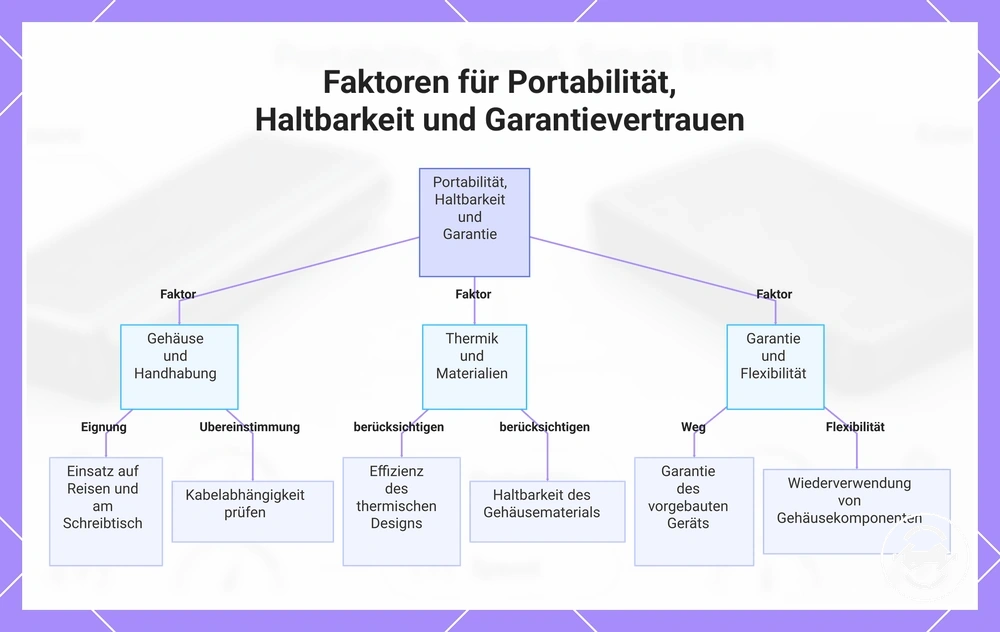 Faktoren für Portabilität, Haltbarkeit und Garantievertrauen