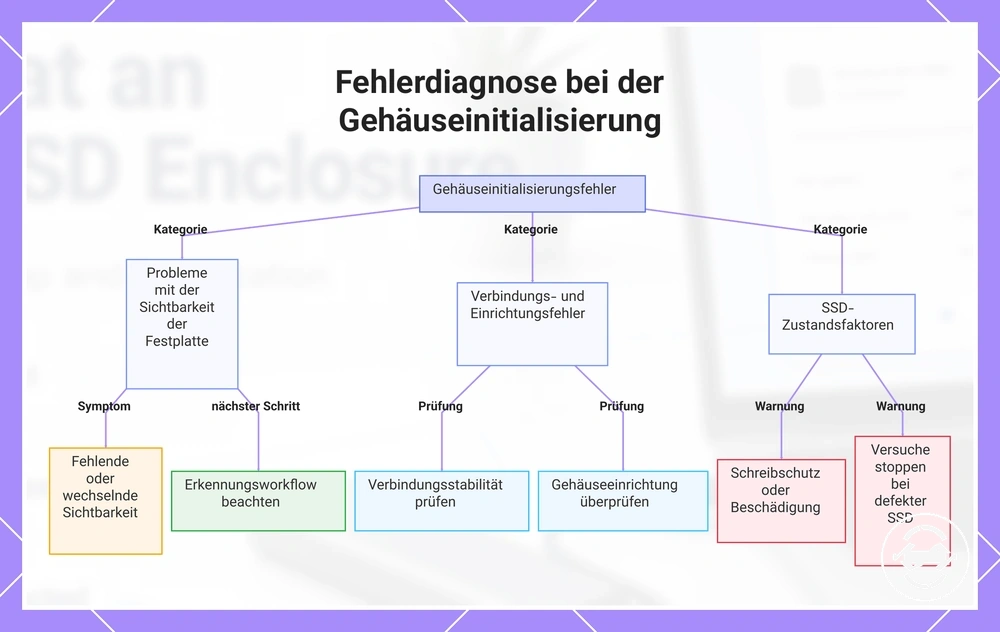 Fehlerdiagnose bei der Gehäuseinitialisierung