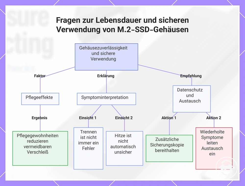 Fragen zur Lebensdauer und sicheren Verwendung von M.2-SSD-Gehäusen