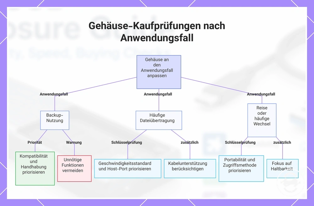 Gehäuse-Kaufprüfungen nach Anwendungsfall