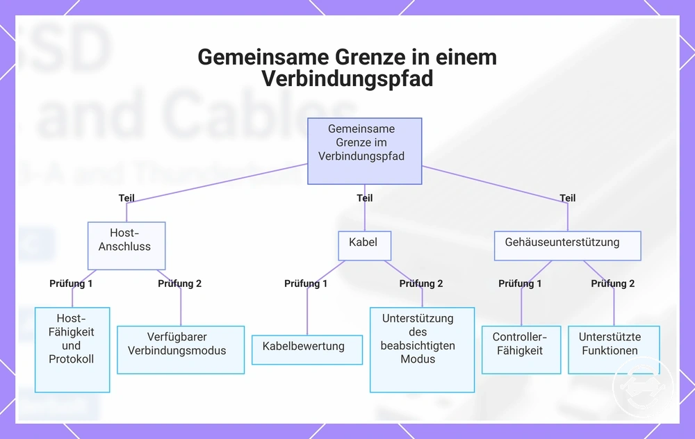 Gemeinsame Grenze in einem Verbindungspfad