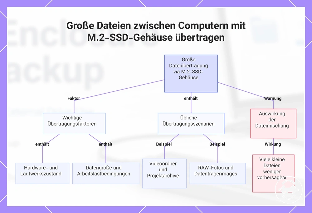 Große Dateien zwischen Computern mit M.2-SSD-Gehäuse übertragen