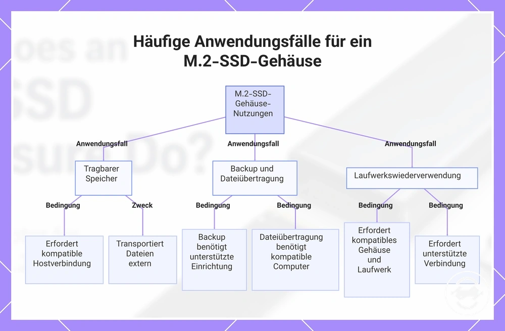 Häufige Anwendungsfälle für ein M.2-SSD-Gehäuse