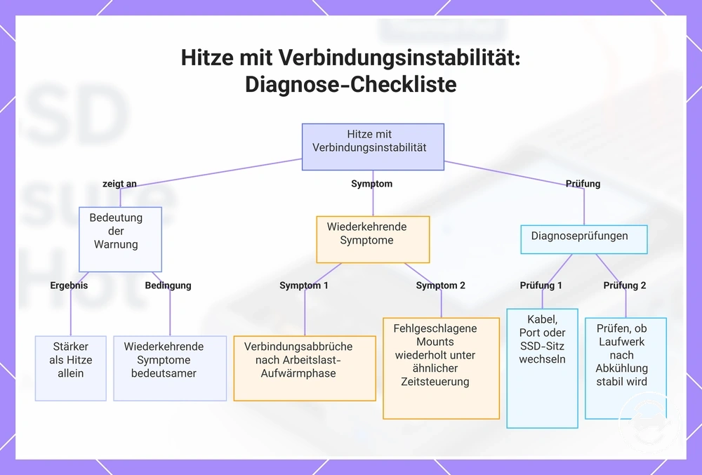 Hitze mit Verbindungsinstabilität: Diagnose-Checkliste