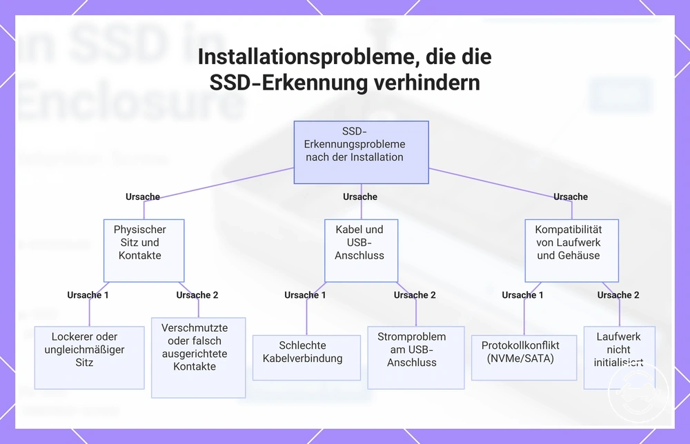 Installationsprobleme, die die SSD-Erkennung verhindern