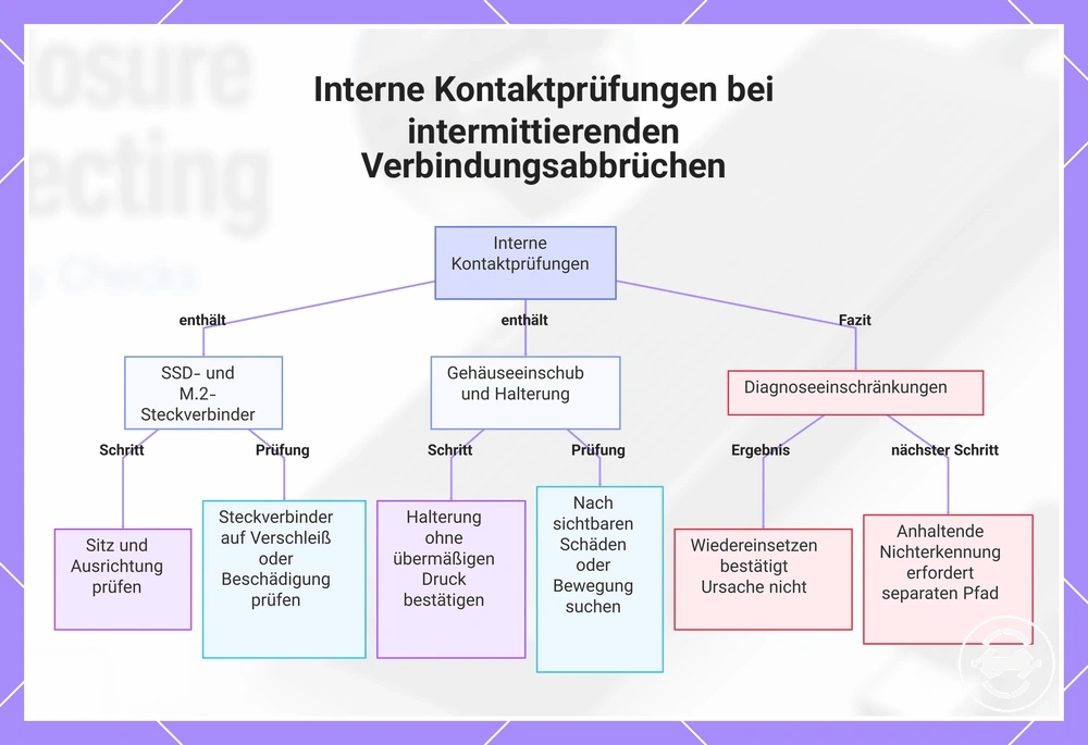 Interne Kontaktprüfungen bei intermittierenden Verbindungsabbrüchen