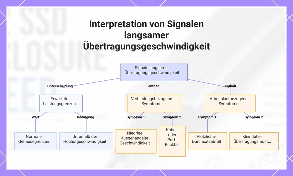 Interpretation von Signalen langsamer Übertragungsgeschwindigkeit