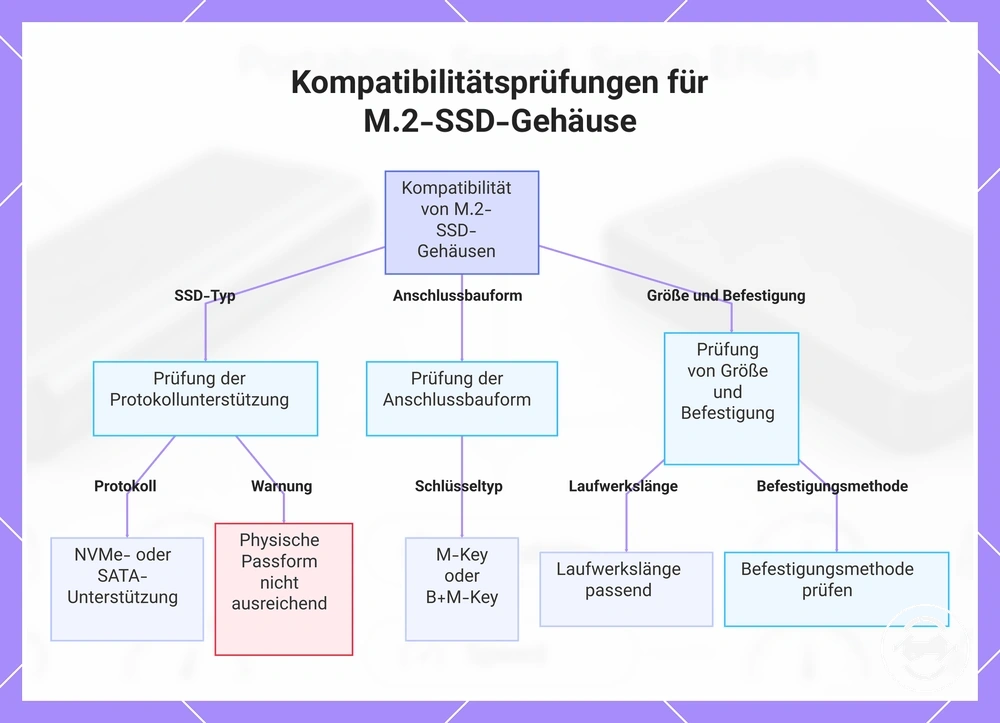 Kompatibilitätsprüfungen für M.2-SSD-Gehäuse
