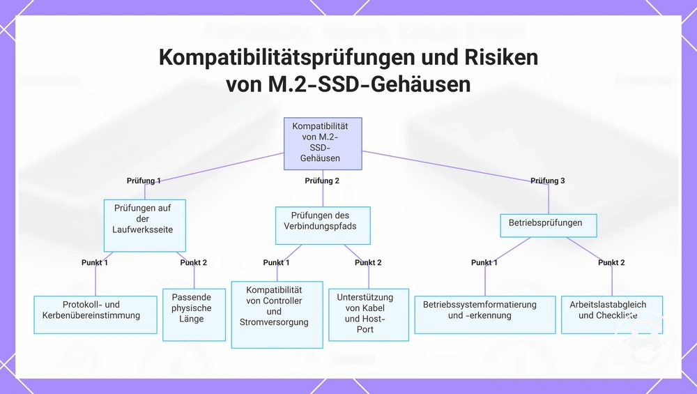 Kompatibilitätsprüfungen und Risiken von M.2-SSD-Gehäusen