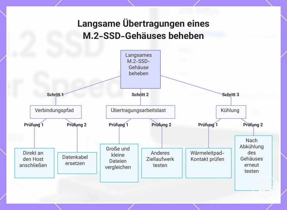 Langsame Übertragungen eines M.2-SSD-Gehäuses beheben
