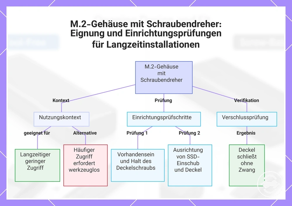 M.2-Gehäuse mit Schraubendreher: Eignung und Einrichtungsprüfungen für Langzeitinstallationen