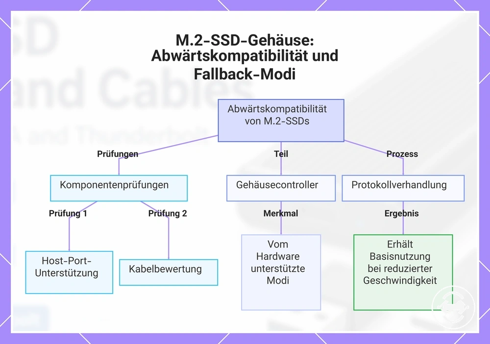 M.2-SSD-Gehäuse: Abwärtskompatibilität und Fallback-Modi