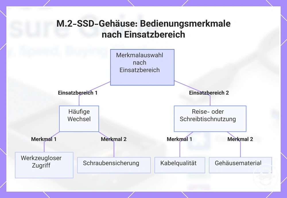 M.2-SSD-Gehäuse: Bedienungsmerkmale nach Einsatzbereich